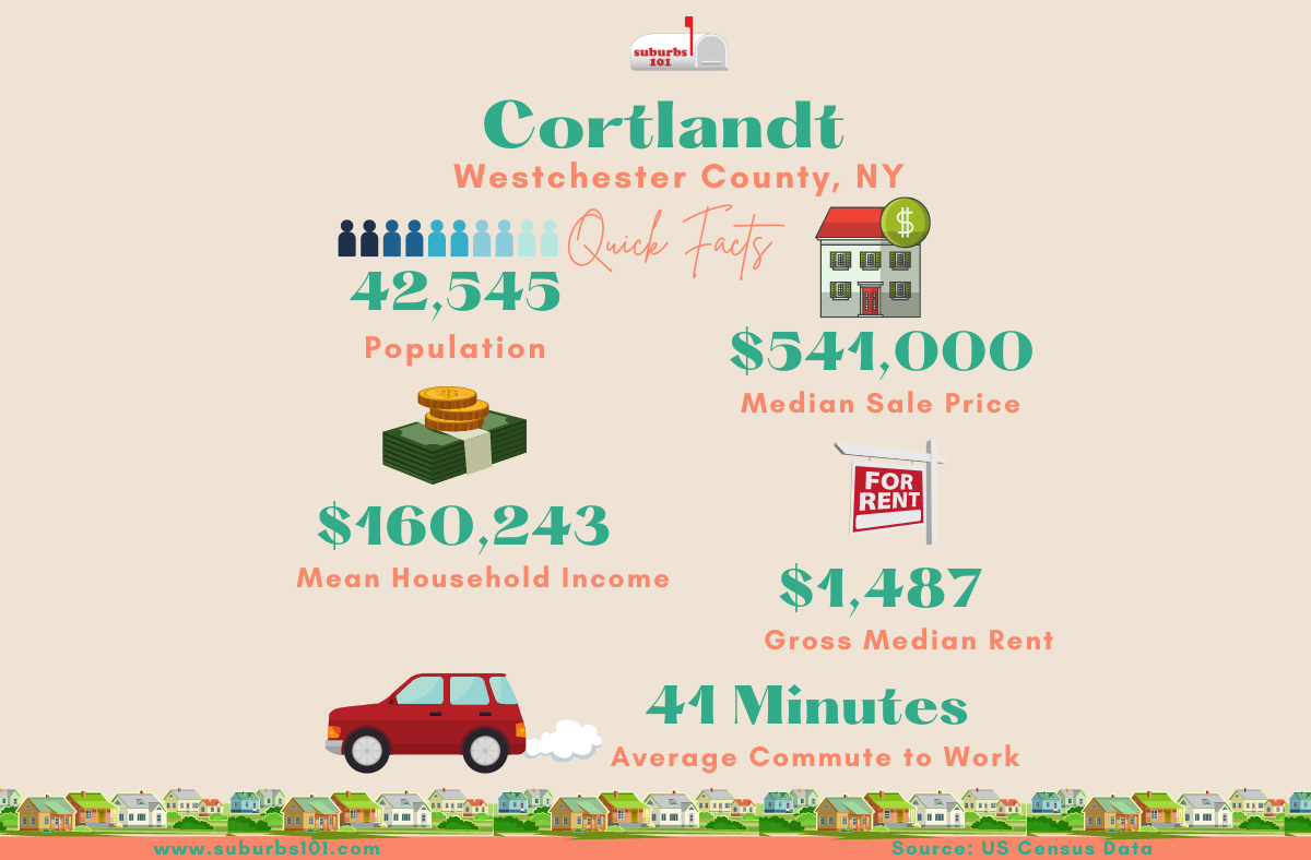 Cortlandt NY Infographic Suburbs 101