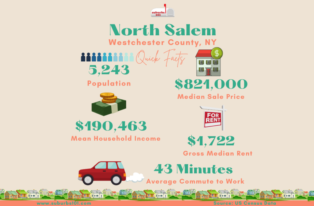 North Salem NY Infographic